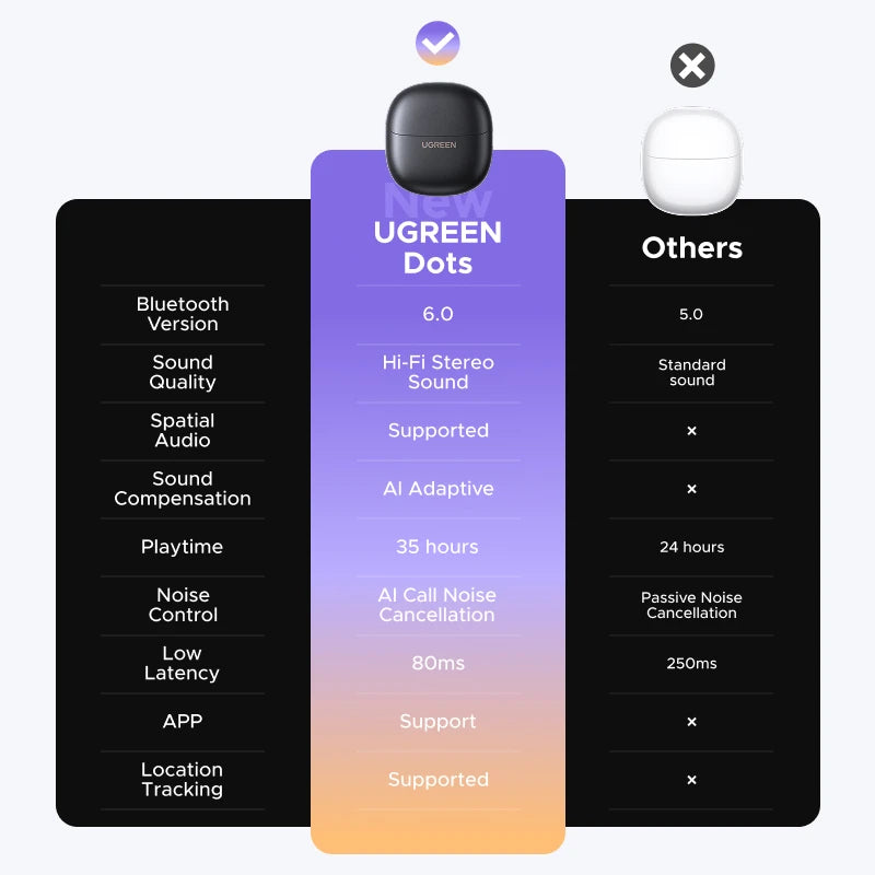 UGREEN Dots Earbuds