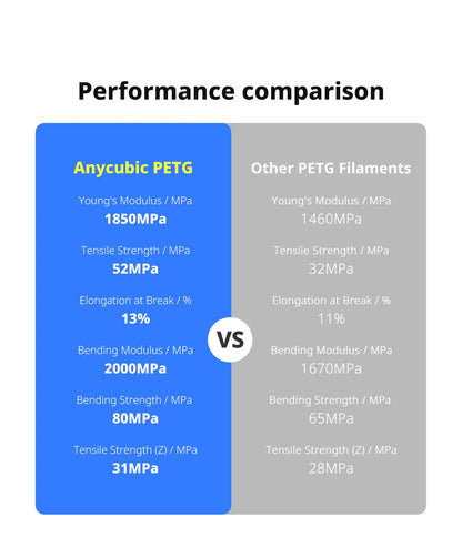 ANYCUBIC PETG PLA Transparent 3D Printer Filament Multicolor 1.75mm 3D Printer Filament For Kobra 3 Combo S1C FDM 3D Printer