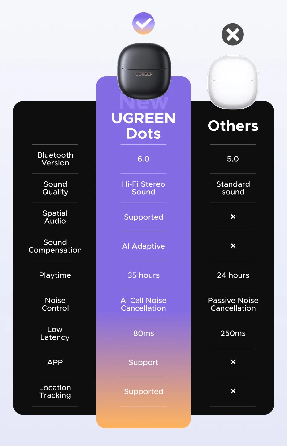 UGREEN Dots Earbuds
